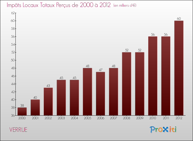 Evolution des Impôts Locaux pour la commune de VERRUE de 2000 à 2012 Evolution des Impôts Locaux pour VERRUE de 2000 à 2012