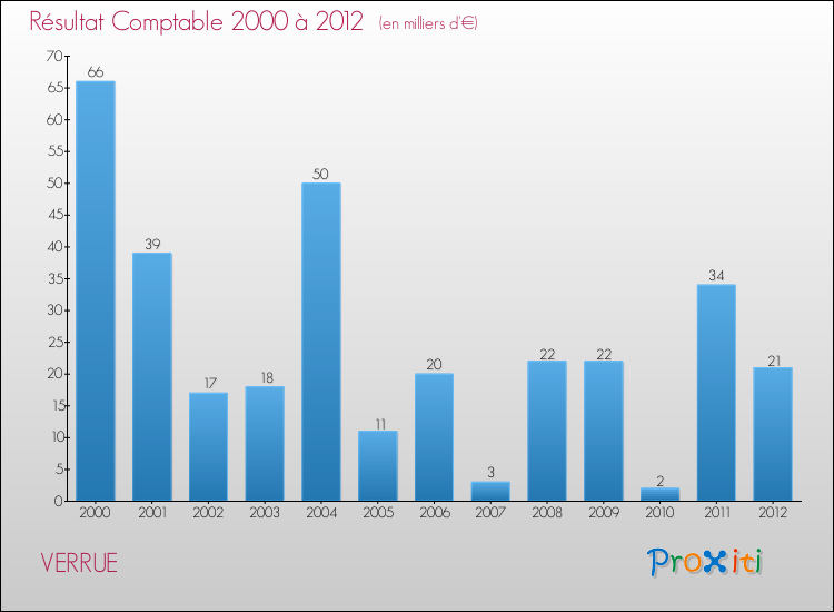 Evolution du résultat comptable pour la commune de VERRUE de 2000 à 2012 Evolution du résultat comptable pour VERRUE de 2000 à 2012