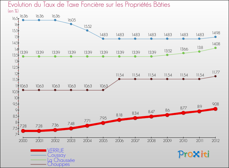 Evolution du taux de la taxe foncière sur le bati pour VERRUE et les communes proches de 2000 à 2012 Comparaison des taux de taxe foncière sur le bati pour VERRUE et les communes voisines de 2000 à 2012