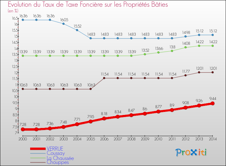 Evolution du taux de la taxe foncière sur le bati pour VERRUE et les communes proches de 2000 à 2014 Comparaison des taux de taxe foncière sur le bati pour VERRUE et les communes voisines de 2000 à 2014