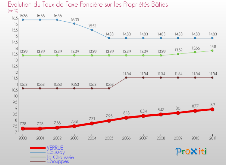 Evolution du taux de la taxe foncière sur le bati pour VERRUE et les communes proches Comparaison des taux de taxe foncière sur le bati pour VERRUE et les communes voisines