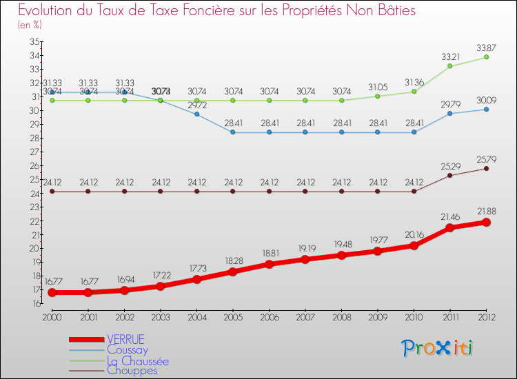 Evolution du taux de la taxe foncière sur les immeubles et terrains non batis pour VERRUE et les communes proches de 2000 à 2012 Comparaison des taux de la taxe foncière sur les immeubles et terrains non batis pour VERRUE et les communes voisines de 2000 à 2012