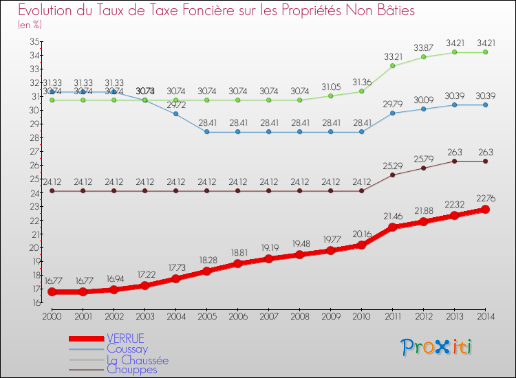 Evolution du taux de la taxe foncière sur les immeubles et terrains non batis pour VERRUE et les communes proches de 2000 à 2014 Comparaison des taux de la taxe foncière sur les immeubles et terrains non batis pour VERRUE et les communes voisines de 2000 à 2014