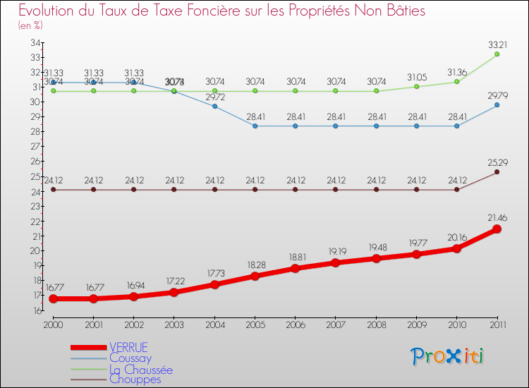 Evolution du taux de la taxe foncière sur les immeubles et terrains non batis pour VERRUE et les communes proches Comparaison des taux de la taxe foncière sur les immeubles et terrains non batis pour VERRUE et les communes voisines
