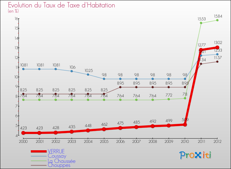 Evolution du taux de la taxe d'habitation pour VERRUE et les communes proches Comparaison des taux de la taxe d'habitation pour VERRUE et les communes voisines