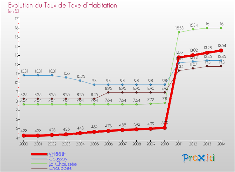 Evolution du taux de la taxe d'habitation pour VERRUE et les communes proches de 2000 à 2014 Comparaison des taux de la taxe d'habitation pour VERRUE et les communes voisines de 2000 à 2014