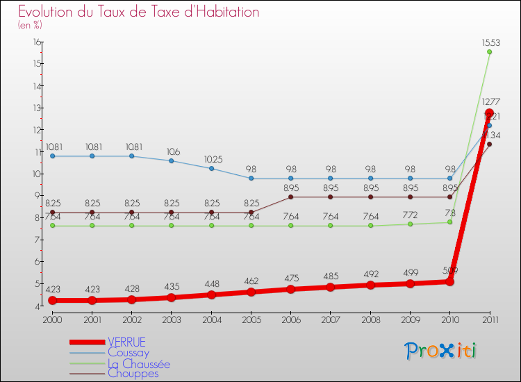 Evolution du taux de la taxe d'habitation pour VERRUE et les communes proches Comparaison des taux de la taxe d'habitation pour VERRUE et les communes voisines
