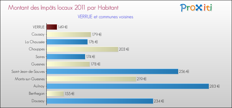 Montant des impôts locaux par Habitant pour VERRUE et les communes proches Comparaison des impôts locaux par habitant pour VERRUE et les communes voisines