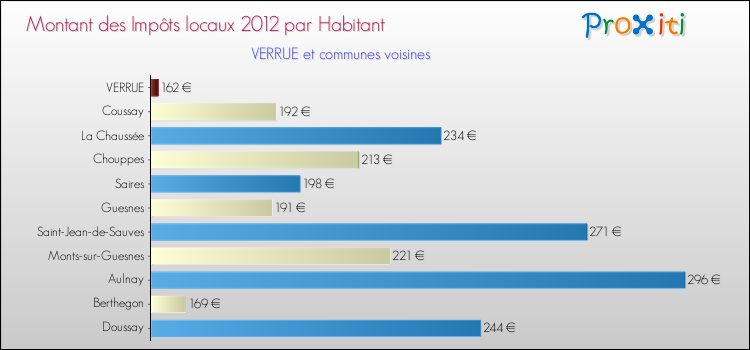 Montant des impôts locaux par Habitant pour VERRUE et les communes proches Comparaison des impôts locaux par habitant pour VERRUE et les communes voisines