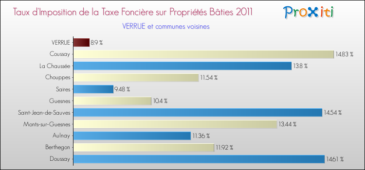 Taux d'imposition de la taxe foncière sur le bati 2011 pour VERRUE et les communes proches Comparaison des taux d'imposition de la taxe foncière sur le bati 2011 pour VERRUE et les communes voisines