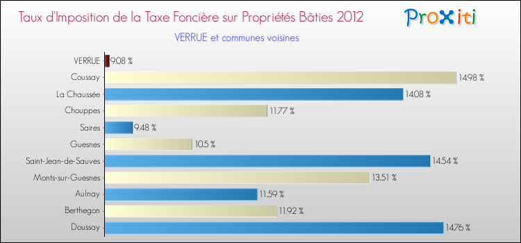 Taux d'imposition de la taxe foncière sur le bati 2012 pour VERRUE et les communes proches Comparaison des taux d'imposition de la taxe foncière sur le bati 2012 pour VERRUE et les communes voisines