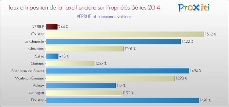 Taux d'imposition de la taxe foncière sur le bati 2014 pour VERRUE et les communes proches Comparaison des taux d'imposition de la taxe foncière sur le bati 2014 pour VERRUE et les communes voisines