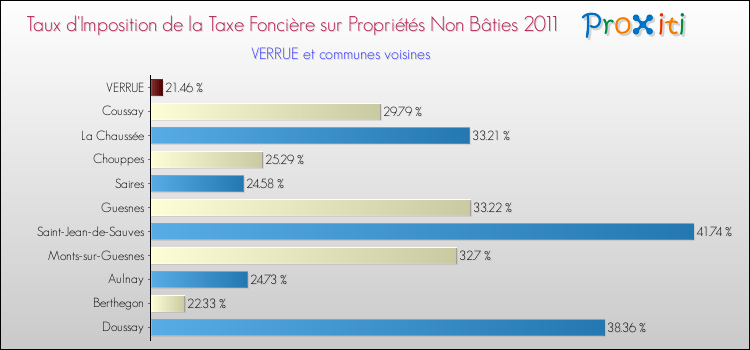 Taux d'imposition de la taxe foncière sur les immeubles et terrains non batis 2011 pour VERRUE et les communes proches Comparaison des taux d'imposition de la taxe foncière sur les immeubles et terrains non batis 2011 pour VERRUE et les communes voisines