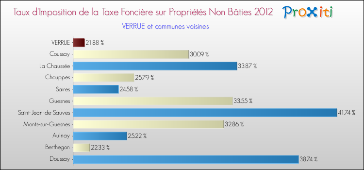 Taux d'imposition de la taxe foncière sur les immeubles et terrains non batis 2012 pour VERRUE et les communes proches Comparaison des taux d'imposition de la taxe foncière sur les immeubles et terrains non batis 2012 pour VERRUE et les communes voisines