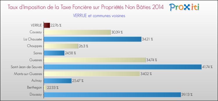 Taux d'imposition de la taxe foncière sur les immeubles et terrains non batis 2014 pour VERRUE et les communes proches Comparaison des taux d'imposition de la taxe foncière sur les immeubles et terrains non batis 2014 pour VERRUE et les communes voisines