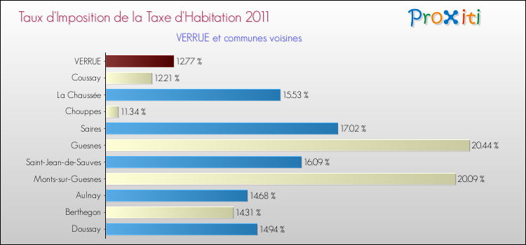 Taux d'imposition de la taxe d'habitation 2011 pour VERRUE et les communes proches Comparaison des taux d'imposition de la taxe d'habitation 2011 pour VERRUE et les communes voisines