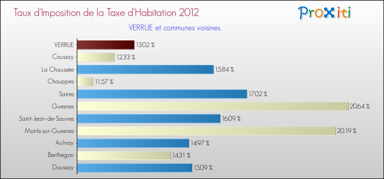 Taux d'imposition de la taxe d'habitation 2012 pour VERRUE et les communes proches Comparaison des taux d'imposition de la taxe d'habitation 2012 pour VERRUE et les communes voisines