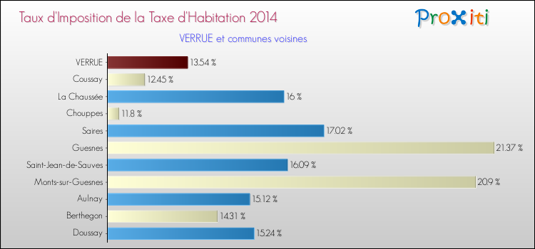 Taux d'imposition de la taxe d'habitation 2014 pour VERRUE et les communes proches Comparaison des taux d'imposition de la taxe d'habitation 2014 pour VERRUE et les communes voisines