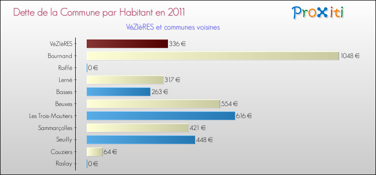 Dette par habitant de la commune en 2011 pour VéZIèRES et les communes proches Comparaison de la dette par habitant de la commune en 2011 pour VéZIèRES et les communes voisines