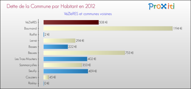Dette par habitant de la commune en 2012 pour VéZIèRES et les communes proches Comparaison de la dette par habitant de la commune en 2012 pour VéZIèRES et les communes voisines