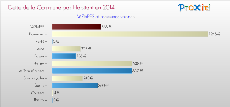 Dette par habitant de la commune en 2014 pour VéZIèRES et les communes proches Comparaison de la dette par habitant de la commune en 2014 pour VéZIèRES et les communes voisines