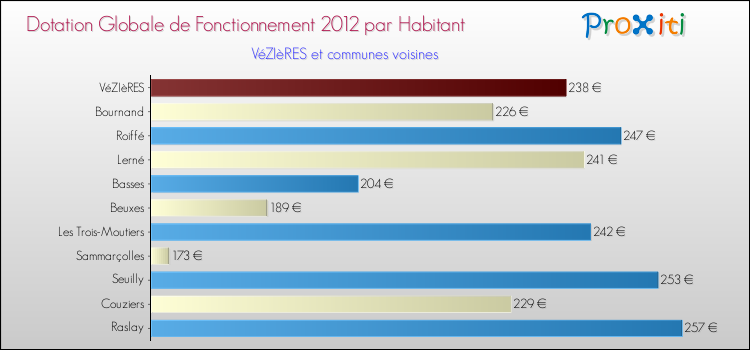 Montant des dotations globales de fonctionnement DGF par Habitant pour VéZIèRES et les communes proches Comparaison des des dotations globales de fonctionnement DGF par habitant pour VéZIèRES et les communes voisines