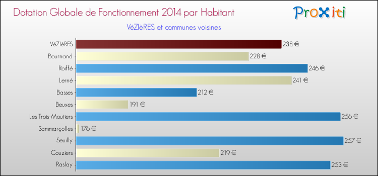 Montant des dotations globales de fonctionnement DGF par Habitant pour VéZIèRES et les communes proches en 2014. Comparaison des des dotations globales de fonctionnement DGF par habitant pour VéZIèRES et les communes voisines en 2014.