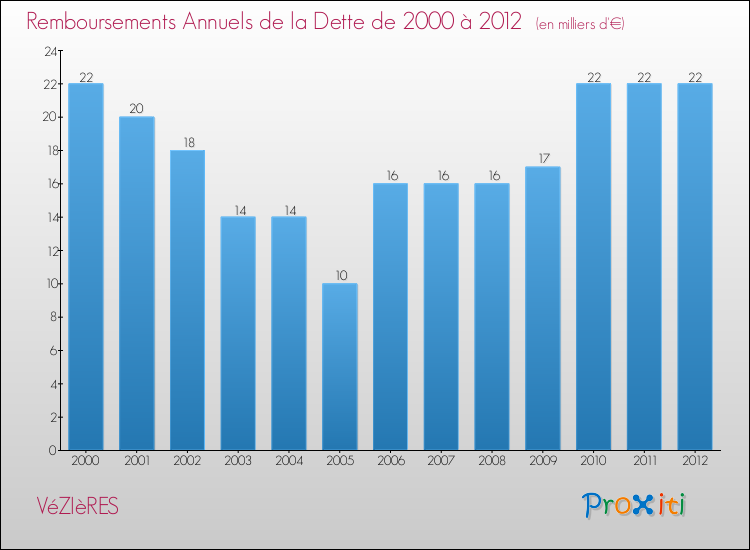 Evolution de l'annuité de la dette pour la commune de VéZIèRES de 2000 à 2012 Annuités de la dette pour VéZIèRES de 2000 à 2012