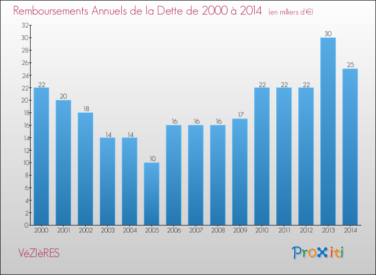 Evolution de l'annuité de la dette pour la commune de VéZIèRES de 2000 à 2014 Annuités de la dette pour VéZIèRES de 2000 à 2014