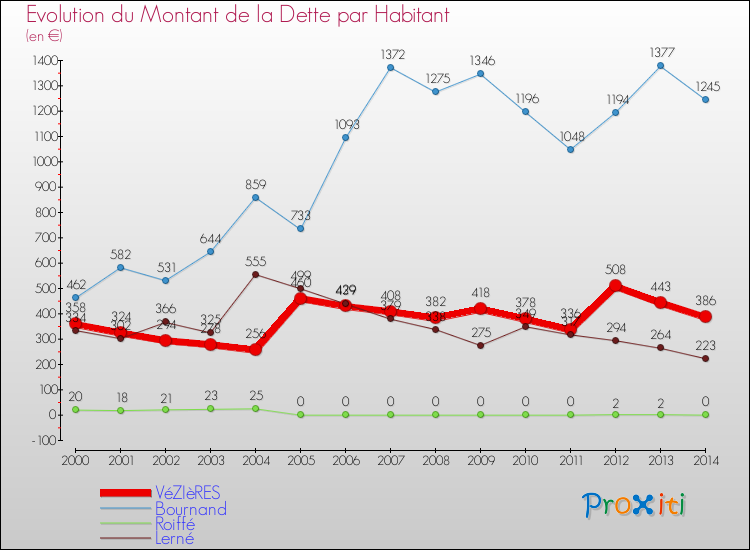 Evolution de la dette par habitant pour la commune de VéZIèRES et les communes proches de 2000 à 2014 Comparaison de la dette par habitant pour VéZIèRES et les communes voisines de 2000 à 2014