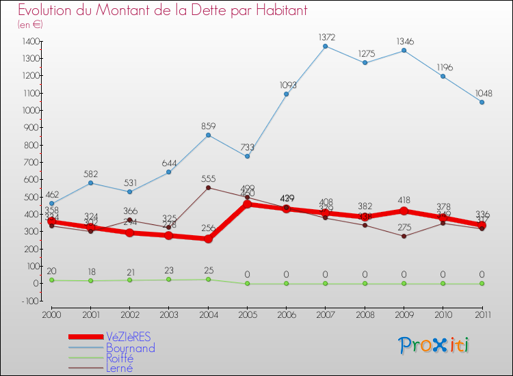 Evolution de la dette par habitant pour la commune de VéZIèRES et les communes proches Comparaison de la dette par habitant pour VéZIèRES et les communes voisines