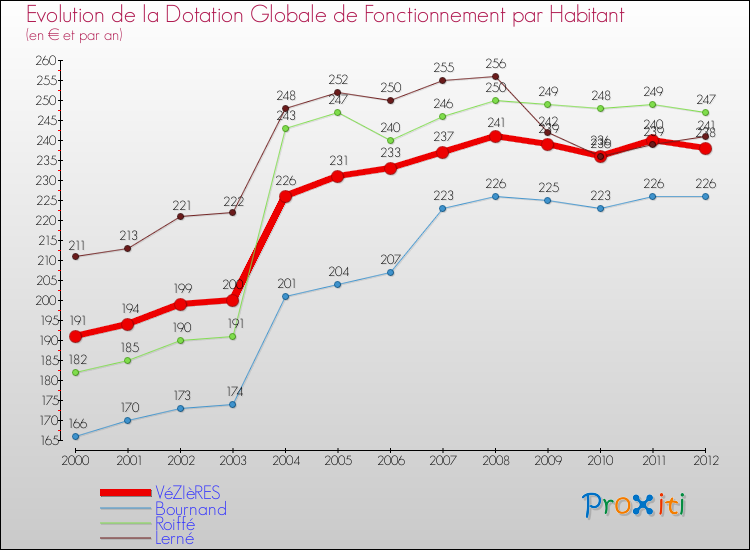 Evolution et montant de la dotation globale de fonctionnement par Habitant pour VéZIèRES et les communes proches Comparaison des dotations globales de fonctionnement par habitant pour VéZIèRES et les communes voisines