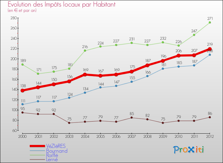 Evolution et montant des impôts locaux par Habitant pour VéZIèRES et les communes proches Comparaison des impôts locaux par habitant pour VéZIèRES et les communes voisines