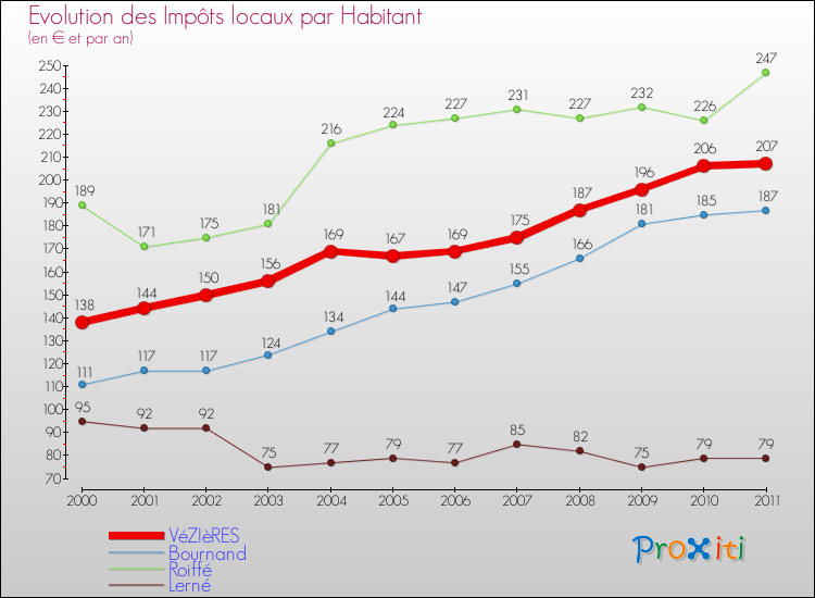 Evolution et montant des impôts locaux par Habitant pour VéZIèRES et les communes proches Comparaison des impôts locaux par habitant pour VéZIèRES et les communes voisines