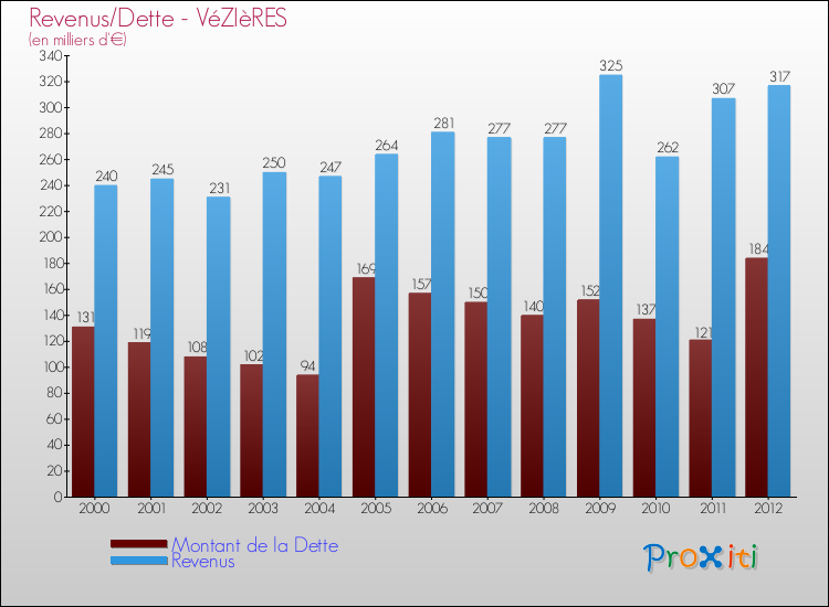 Evolution comparée de la dette et des revenus pour la commune de VéZIèRES de 2000 à 2012 Comparaison de la dette et des revenus pour VéZIèRES de 2000 à 2012