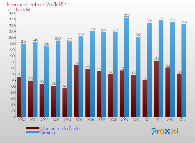 Evolution comparée de la dette et des revenus pour la commune de VéZIèRES de 2000 à 2014 Comparaison de la dette et des revenus pour VéZIèRES de 2000 à 2014