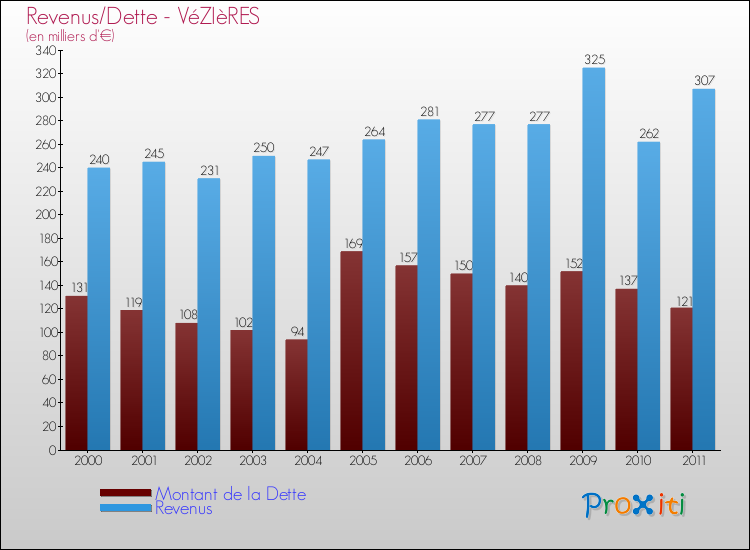 Evolution comparée de la dette et des revenus pour la commune de VéZIèRES de 2000 à 2011 Comparaison de la dette et des revenus pour VéZIèRES de 2000 à 2011