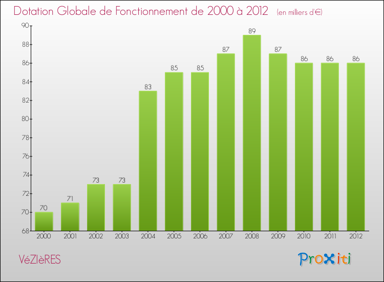 Evolution du montant de la Dotation Globale de Fonctionnement pour la commune de VéZIèRES de 2000 à 2012 Evolution du montant de la Dotation Globale de Fonctionnement pour VéZIèRES de 2000 à 2012
