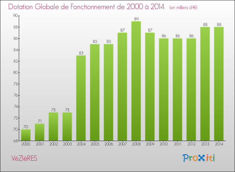 Evolution du montant de la Dotation Globale de Fonctionnement pour la commune de VéZIèRES de 2000 à 2014 Evolution du montant de la Dotation Globale de Fonctionnement pour VéZIèRES de 2000 à 2014