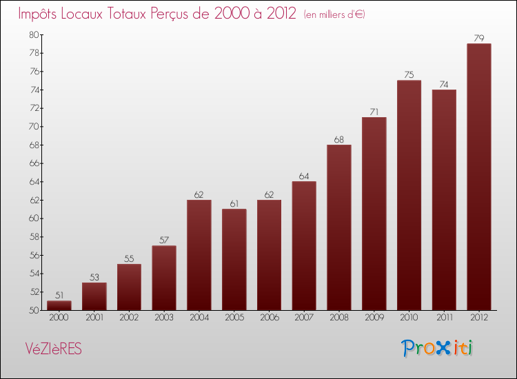Evolution des Impôts Locaux pour la commune de VéZIèRES de 2000 à 2012 Evolution des Impôts Locaux pour VéZIèRES de 2000 à 2012