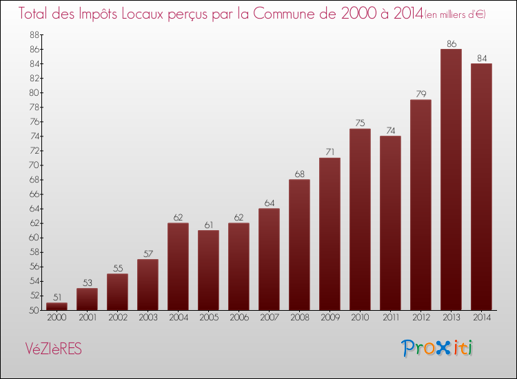 Evolution des Impôts Locaux pour la commune de VéZIèRES de 2000 à 2014 Evolution des Impôts Locaux pour VéZIèRES de 2000 à 2014
