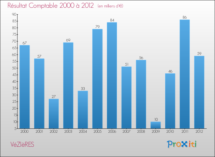 Evolution du résultat comptable pour la commune de VéZIèRES de 2000 à 2012 Evolution du résultat comptable pour VéZIèRES de 2000 à 2012