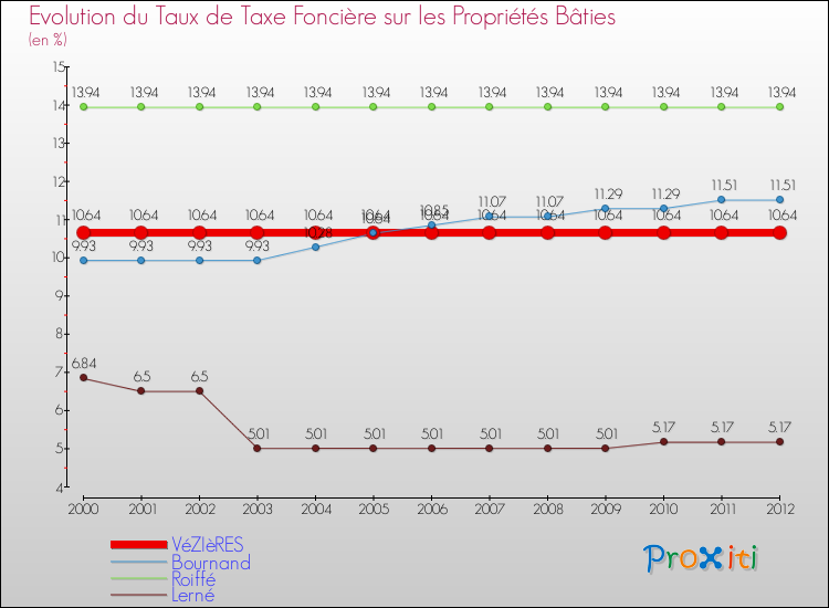 Evolution du taux de la taxe foncière sur le bati pour VéZIèRES et les communes proches de 2000 à 2012 Comparaison des taux de taxe foncière sur le bati pour VéZIèRES et les communes voisines de 2000 à 2012