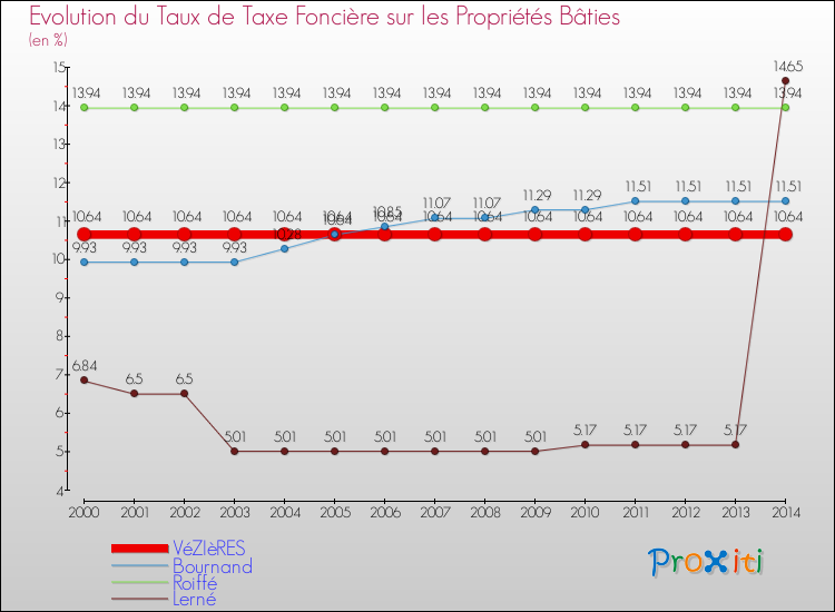 Evolution du taux de la taxe foncière sur le bati pour VéZIèRES et les communes proches de 2000 à 2014 Comparaison des taux de taxe foncière sur le bati pour VéZIèRES et les communes voisines de 2000 à 2014