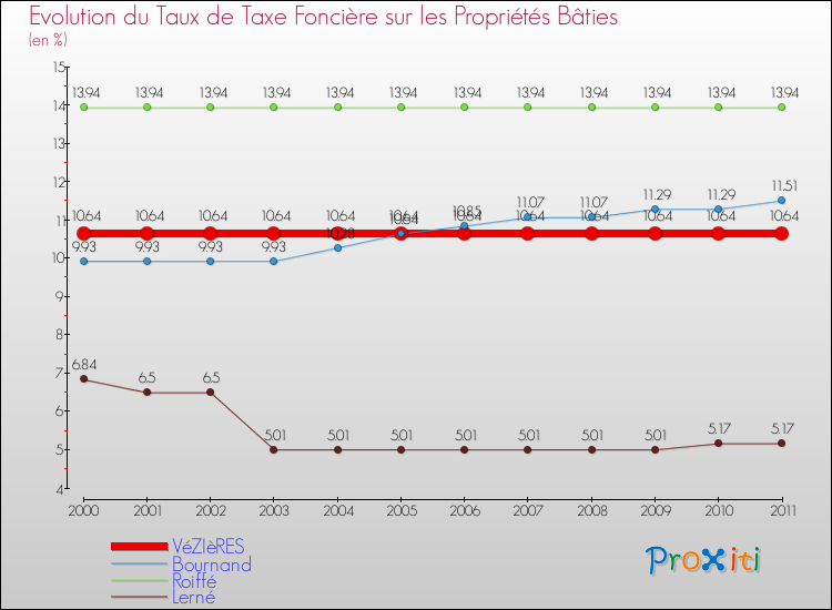 Evolution du taux de la taxe foncière sur le bati pour VéZIèRES et les communes proches Comparaison des taux de taxe foncière sur le bati pour VéZIèRES et les communes voisines