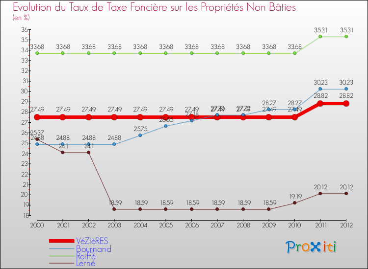 Evolution du taux de la taxe foncière sur les immeubles et terrains non batis pour VéZIèRES et les communes proches de 2000 à 2012 Comparaison des taux de la taxe foncière sur les immeubles et terrains non batis pour VéZIèRES et les communes voisines de 2000 à 2012