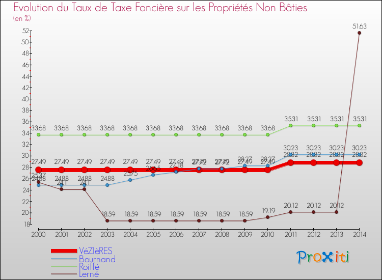 Evolution du taux de la taxe foncière sur les immeubles et terrains non batis pour VéZIèRES et les communes proches de 2000 à 2014 Comparaison des taux de la taxe foncière sur les immeubles et terrains non batis pour VéZIèRES et les communes voisines de 2000 à 2014