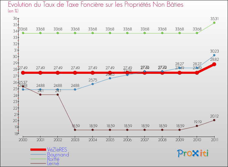 Evolution du taux de la taxe foncière sur les immeubles et terrains non batis pour VéZIèRES et les communes proches Comparaison des taux de la taxe foncière sur les immeubles et terrains non batis pour VéZIèRES et les communes voisines