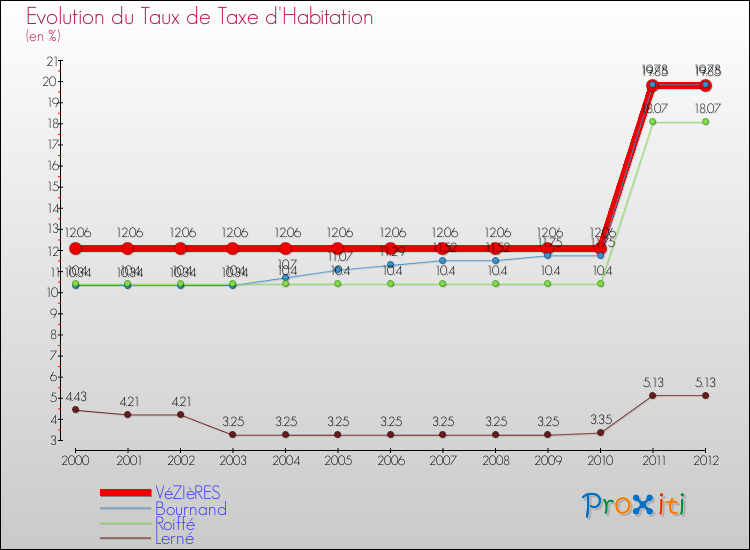 Evolution du taux de la taxe d'habitation pour VéZIèRES et les communes proches Comparaison des taux de la taxe d'habitation pour VéZIèRES et les communes voisines