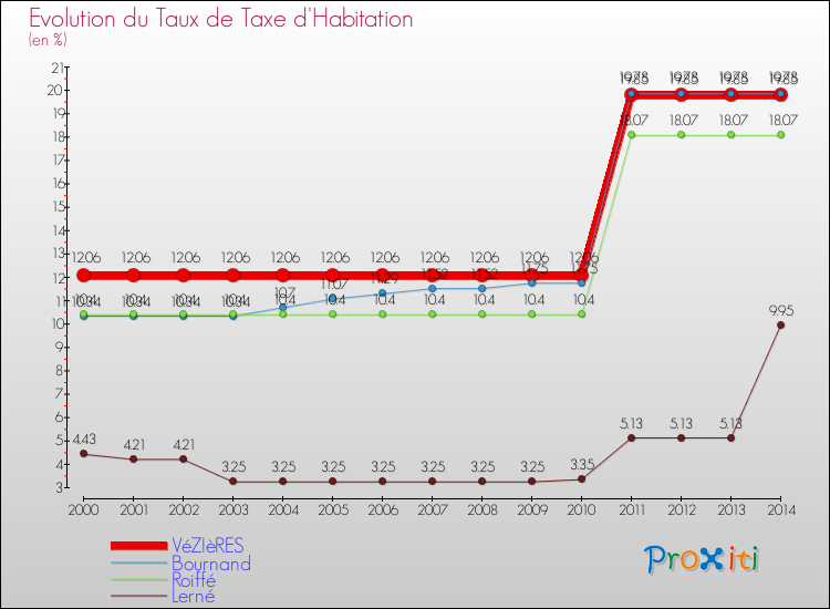Evolution du taux de la taxe d'habitation pour VéZIèRES et les communes proches de 2000 à 2014 Comparaison des taux de la taxe d'habitation pour VéZIèRES et les communes voisines de 2000 à 2014